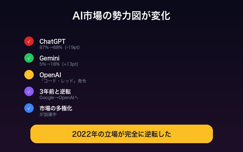 AI市場の変化まとめ