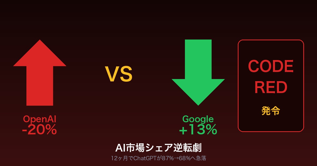 OpenAI トラフィックシェア低下 - Googleが逆転