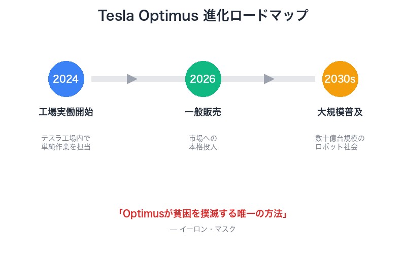 Tesla Optimusの進化ロードマップ