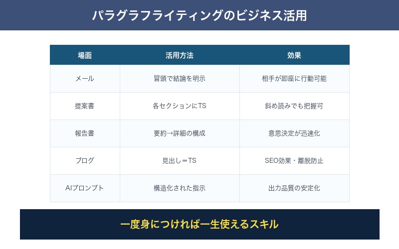 パラグラフライティングのビジネス活用