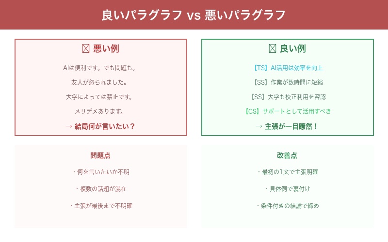 良いパラグラフと悪いパラグラフの比較
