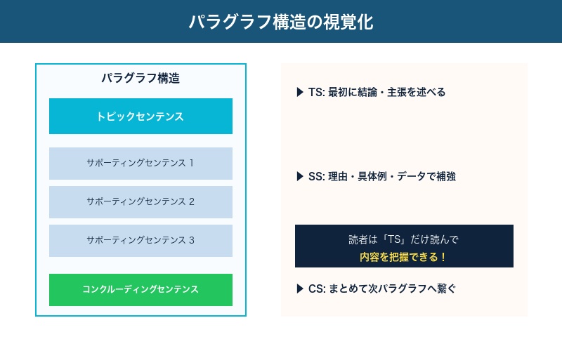 パラグラフ構造の図解