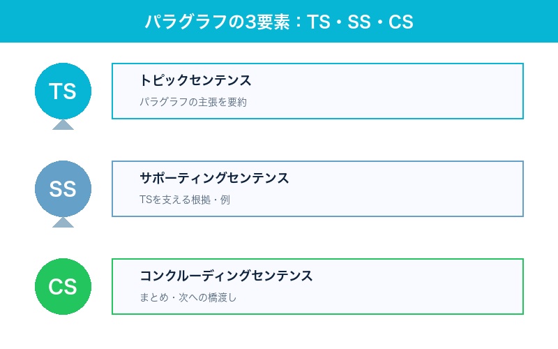 パラグラフの3要素