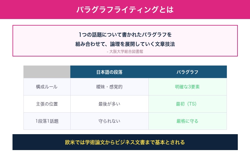 パラグラフライティングの定義
