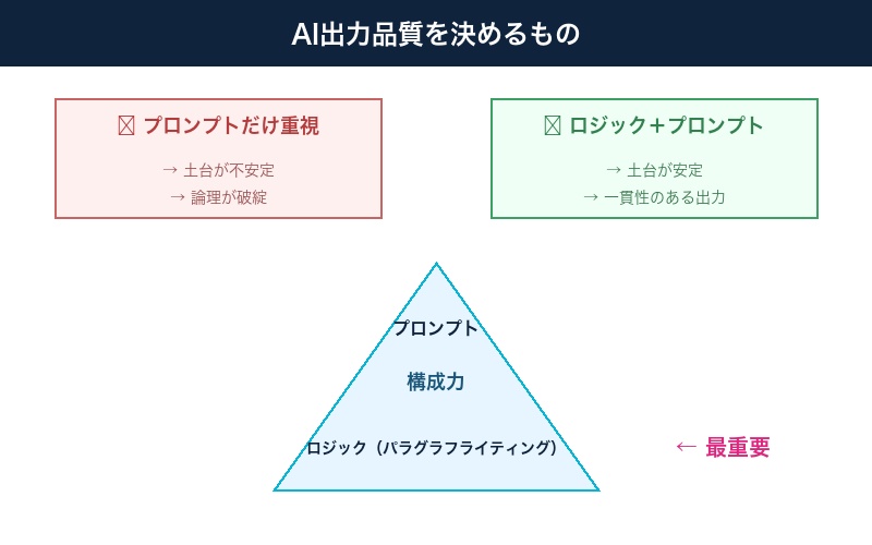 AIライティングとロジックの関係