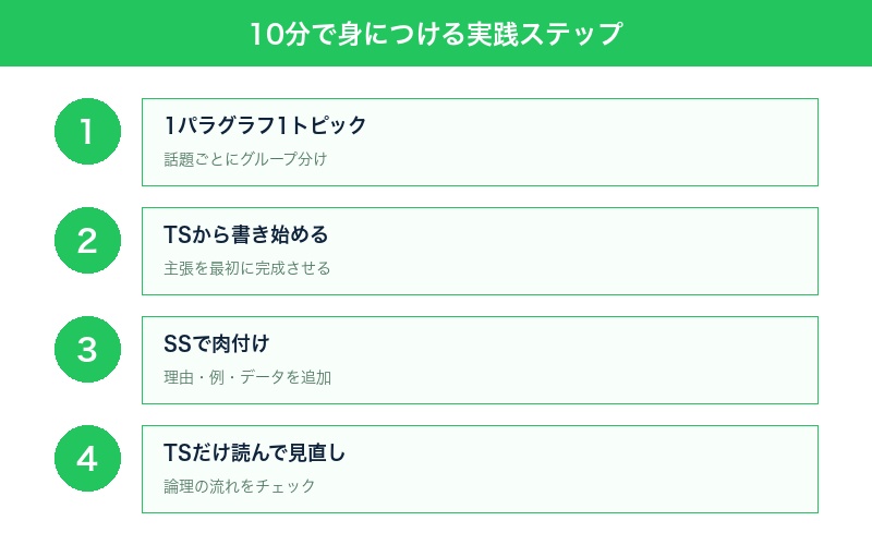 パラグラフライティング実践ステップ