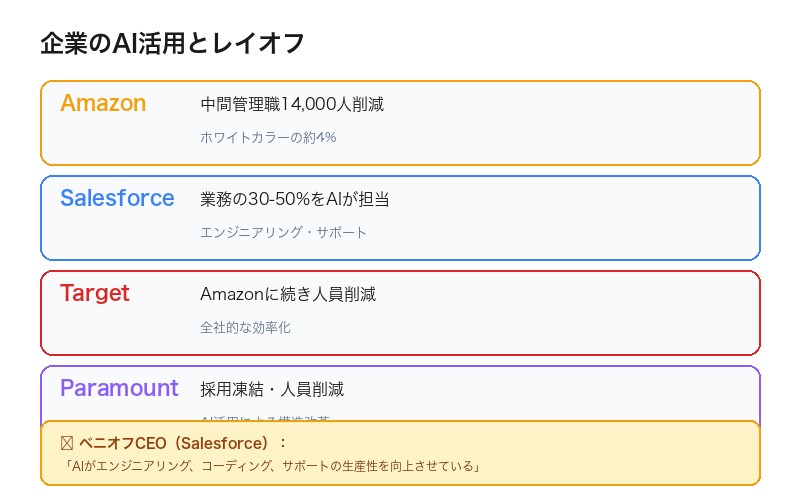 企業のAI活用とレイオフの関係