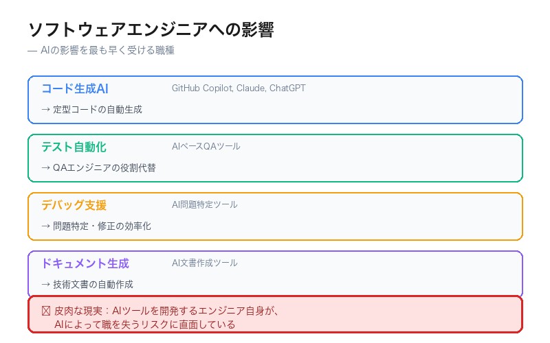 ソフトウェアエンジニアへの影響分析