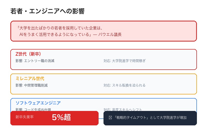 若者とソフトウェアエンジニアへの影響