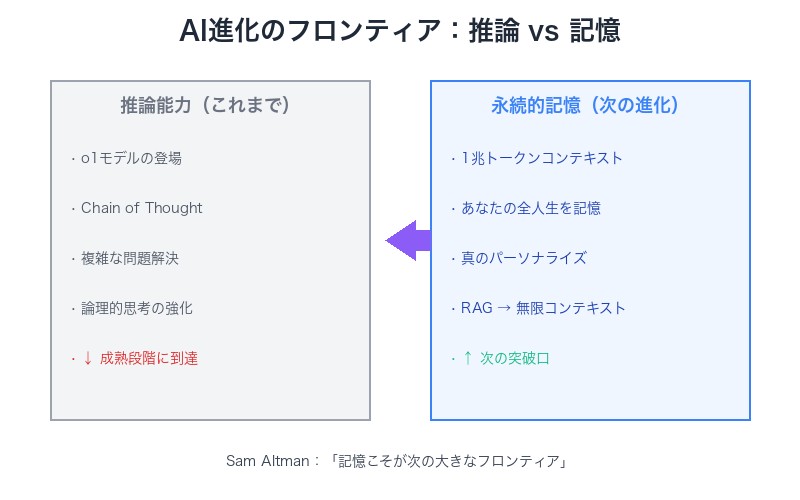 推論から記憶へ：AIの次のフロンティア