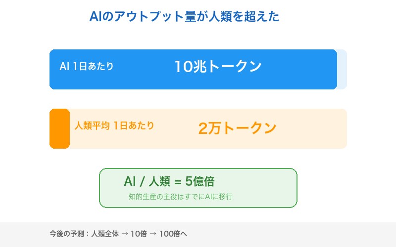 AIの出力量が人類を超えた：1日10兆トークン vs 人類平均2万トークン