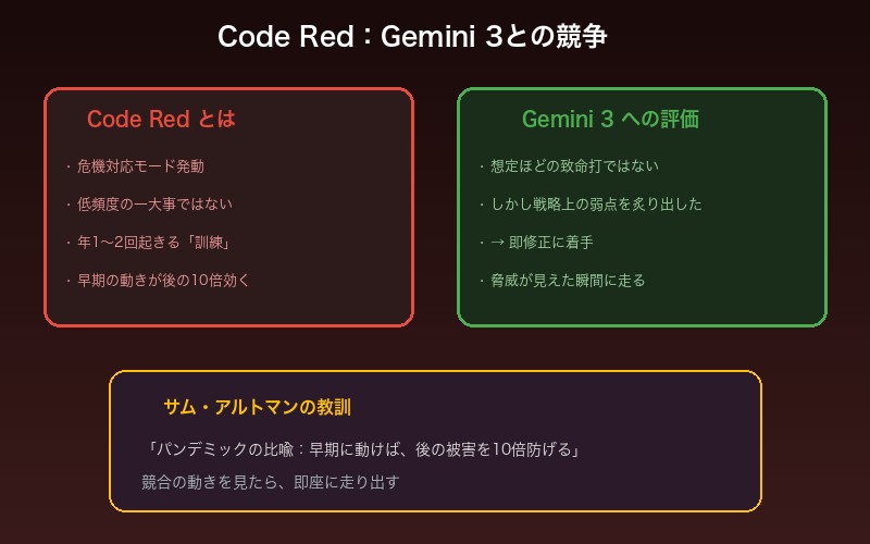 Code Redの真実：Gemini 3との競争とOpenAIの対応