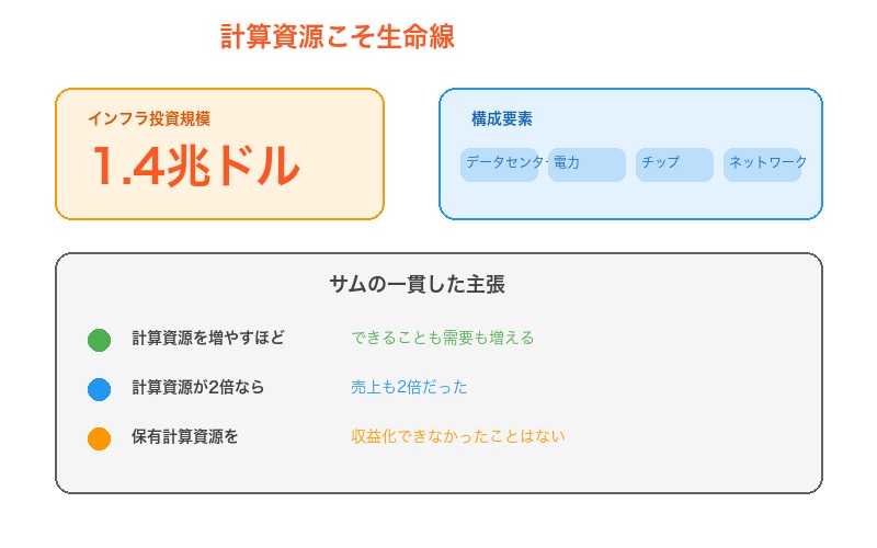 計算資源こそ生命線：1.4兆ドル規模のインフラ投資