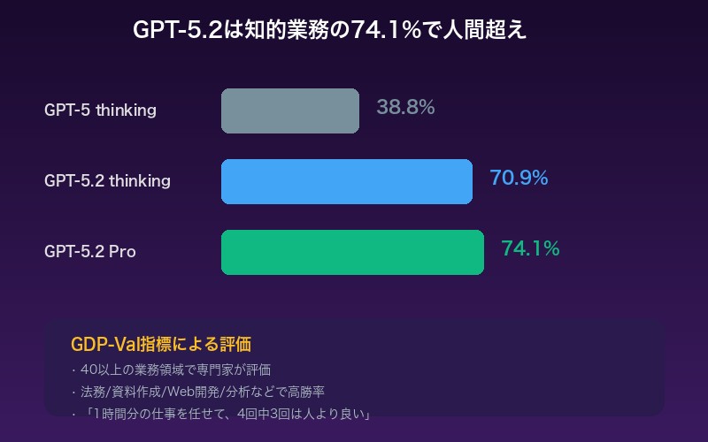 GPT-5.2 Proは知的業務の74.1%で人間と同等以上