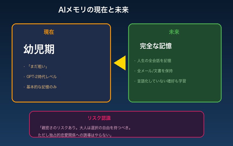 AIメモリの未来：人生の全てを記憶するAI