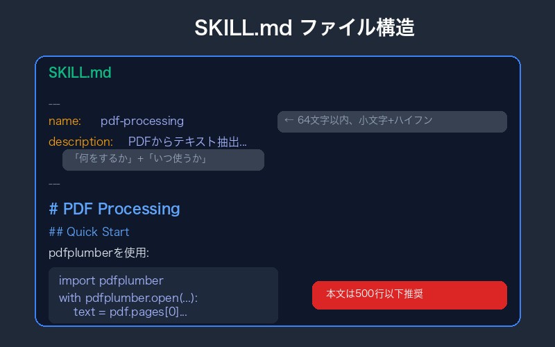 SKILL.mdファイルの構造