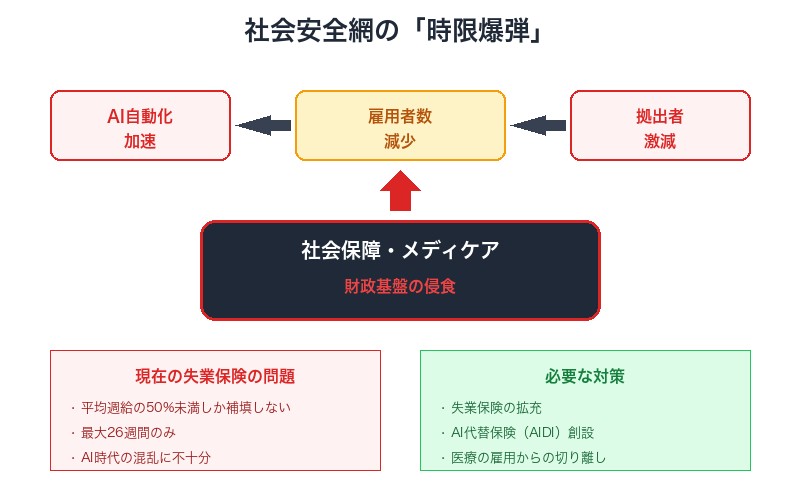 社会安全網崩壊のリスク