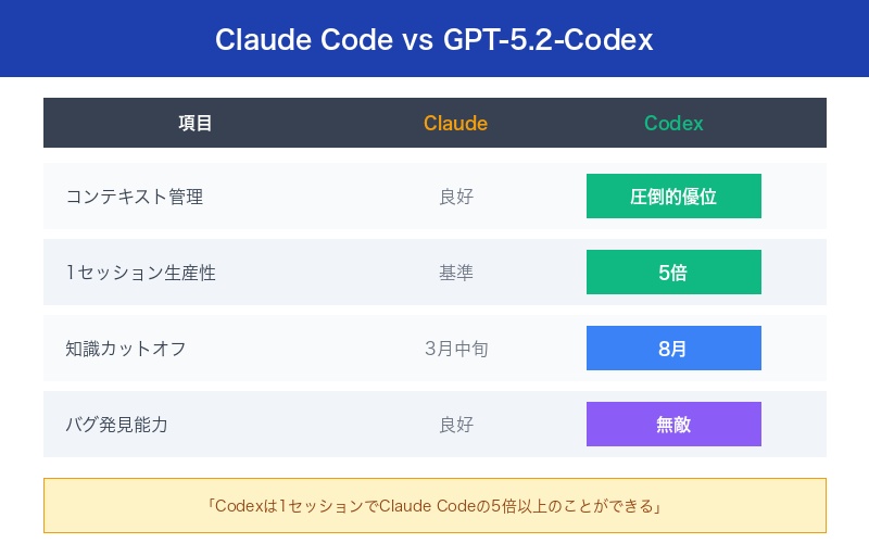 Claude Code vs GPT-5.2-Codex比較