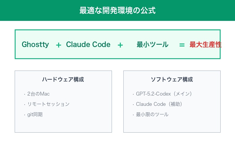 最適な開発環境