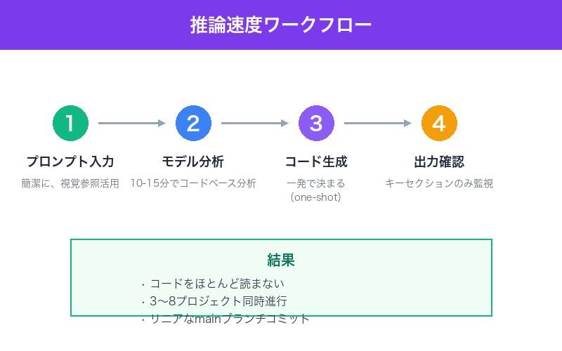 推論速度ワークフロー図