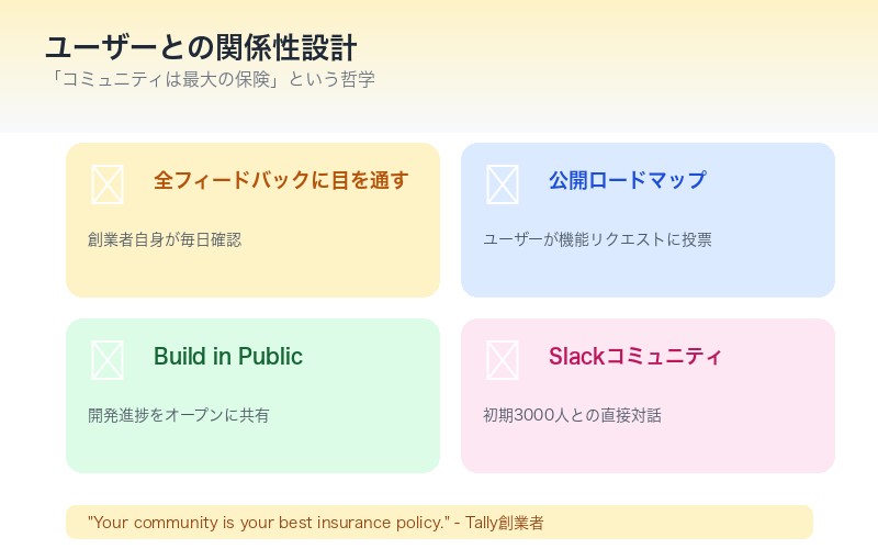 Tally コミュニティ戦略 - ユーザーとの関係性