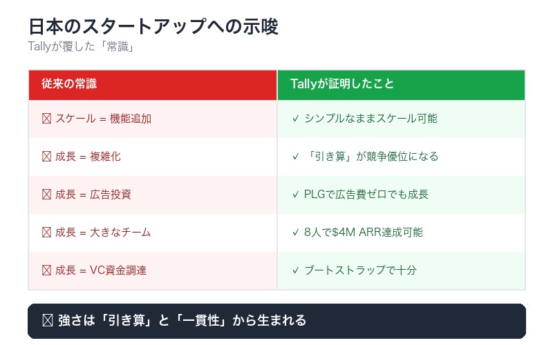 Tally 日本のスタートアップへの示唆