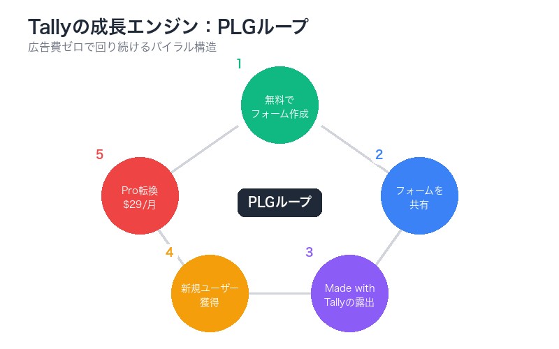 Tally PLG成長ループ - Product-Led Growth