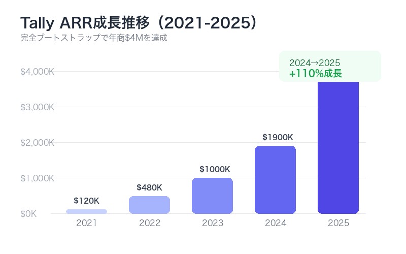 Tally 売上成長グラフ $0から$4M ARR