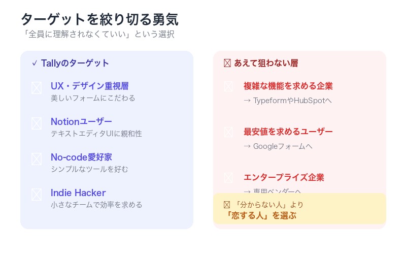 Tally ターゲット戦略 - 絞り切る勇気
