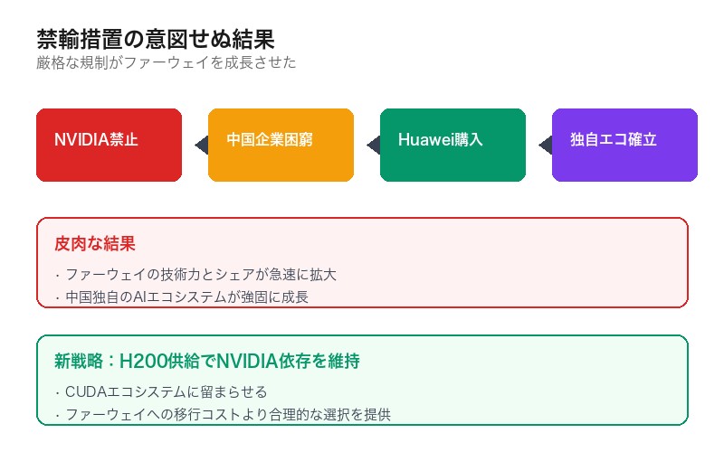 禁輸措置がファーウェイを成長させた皮肉