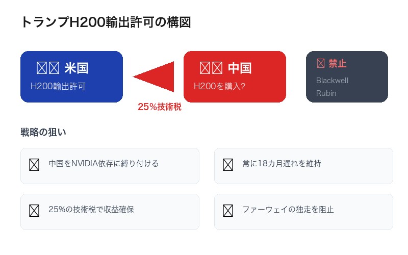 トランプ大統領のNVIDIA H200対中輸出許可