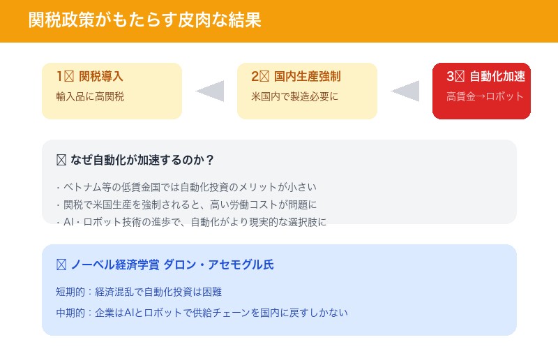 関税と自動化の関係