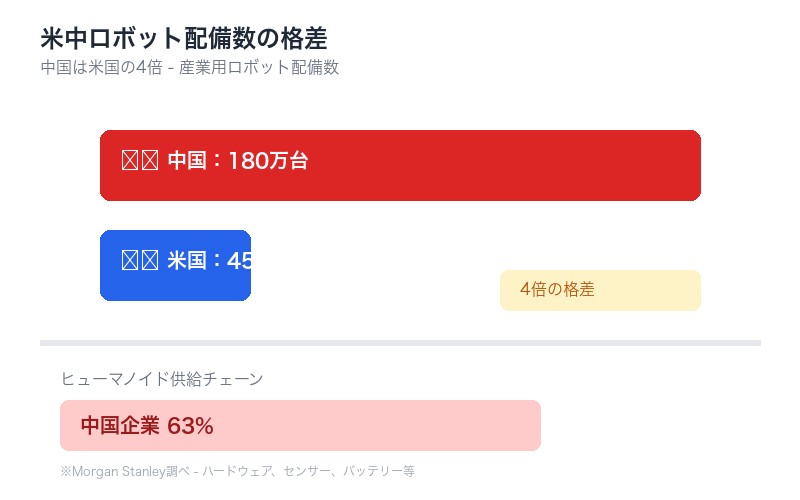 米中ロボット格差