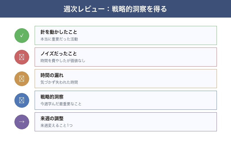 週次レビューの構成