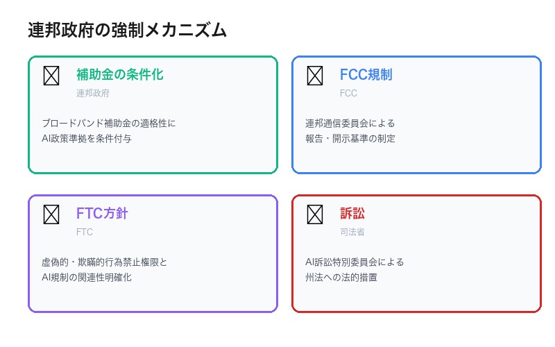 連邦政府の強制メカニズム