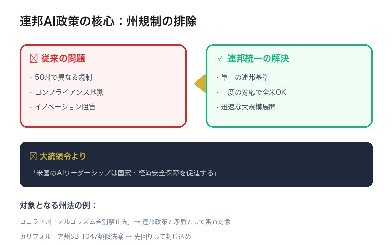 ホワイトハウスAI政策の概要図