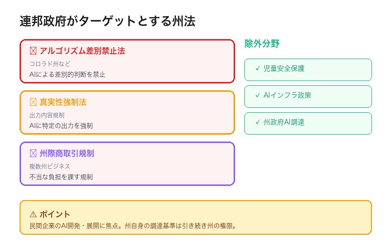 対象となる州法の種類