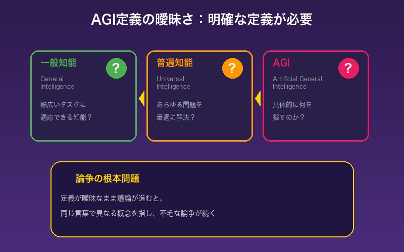 AGI定義の曖昧さ：明確な定義が必要