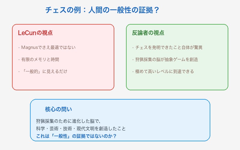チェスの例：狩猟採集の脳が抽象ゲームを発明・極める