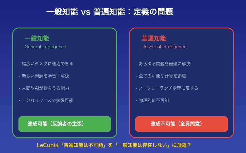 一般知能 vs 普遍知能：LeCunが混同している概念