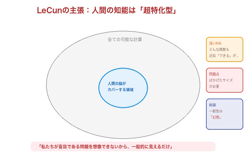LeCunの主張：人間の知能は物理世界に超特化している