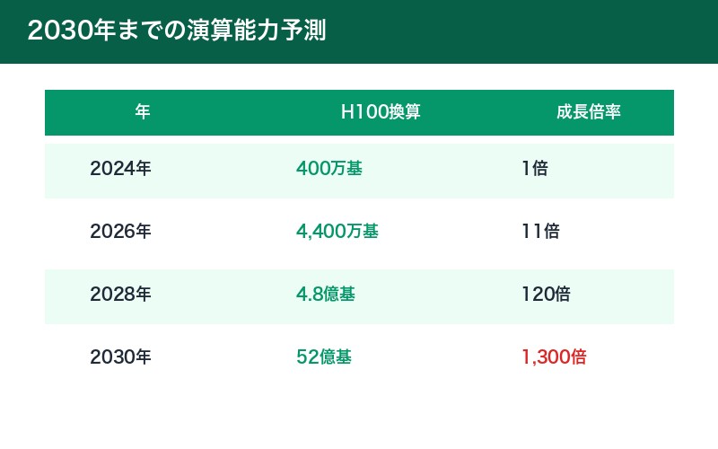 2030年までの予測