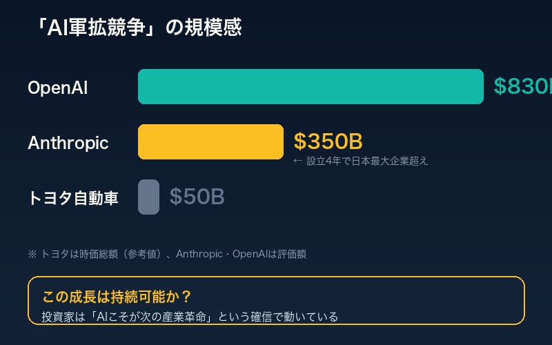 AI軍拡競争の構図
