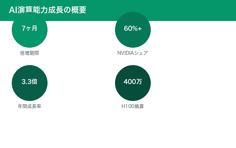 AI演算能力成長の概要