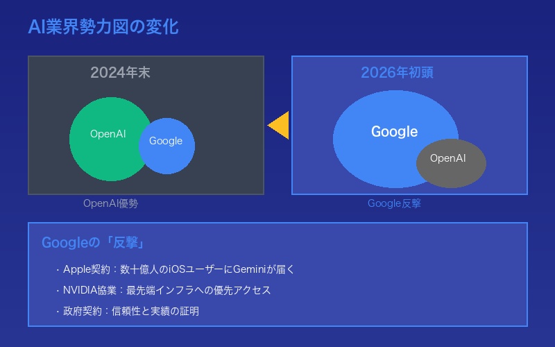 AI業界勢力図の変化