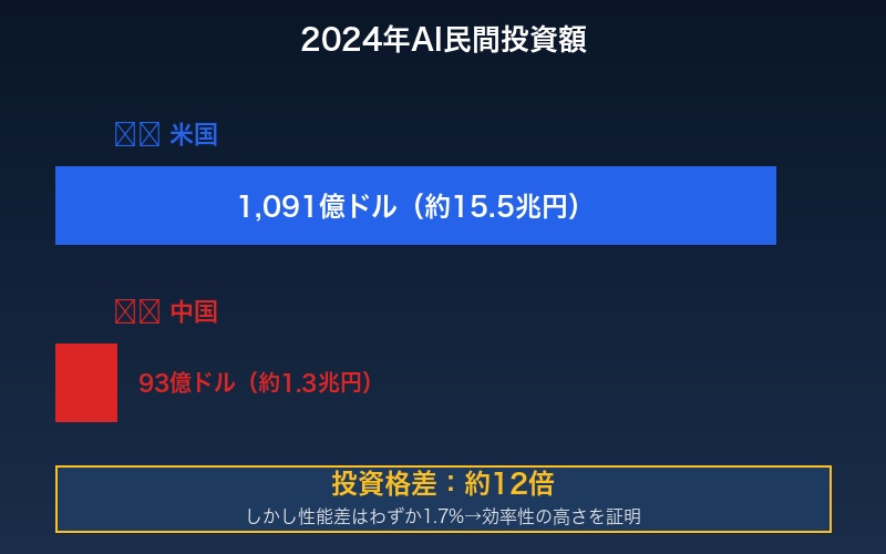 AI民間投資の比較