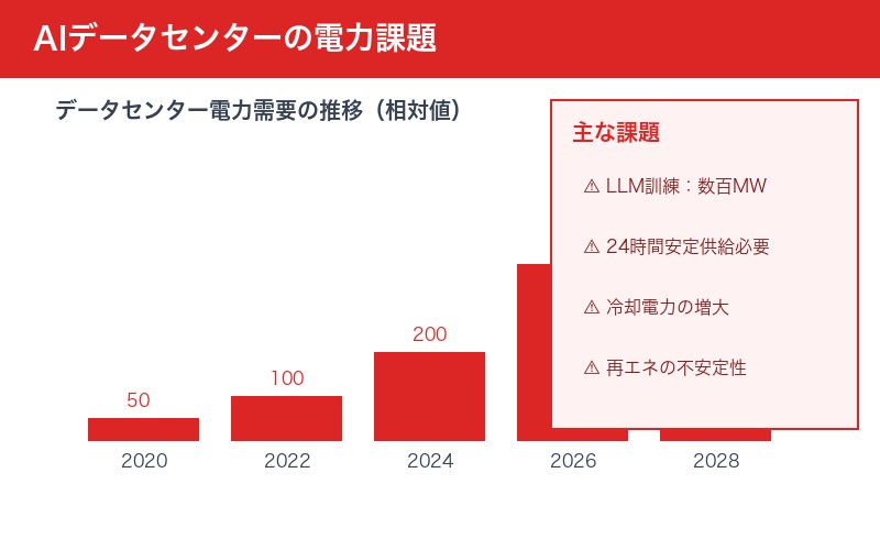 AIデータセンターの電力需要増加