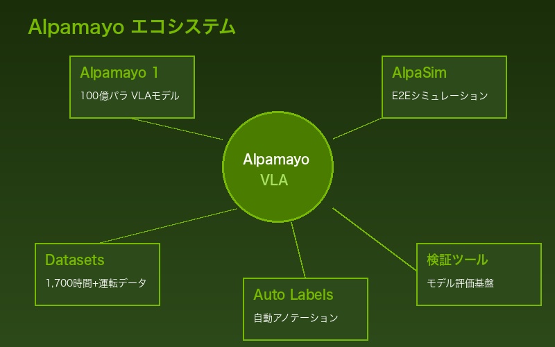 Alpamayoエコシステム