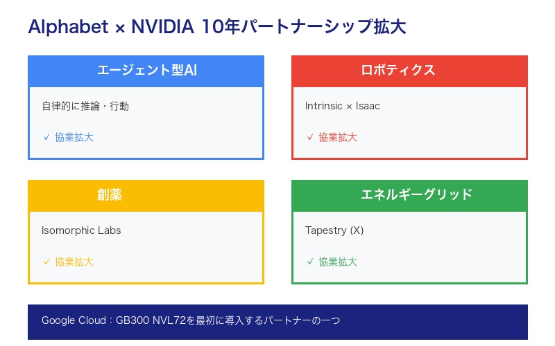 Alphabet×NVIDIAパートナーシップ