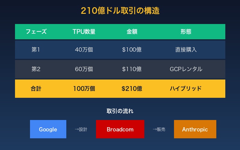 Anthropic-Broadcom取引の構造